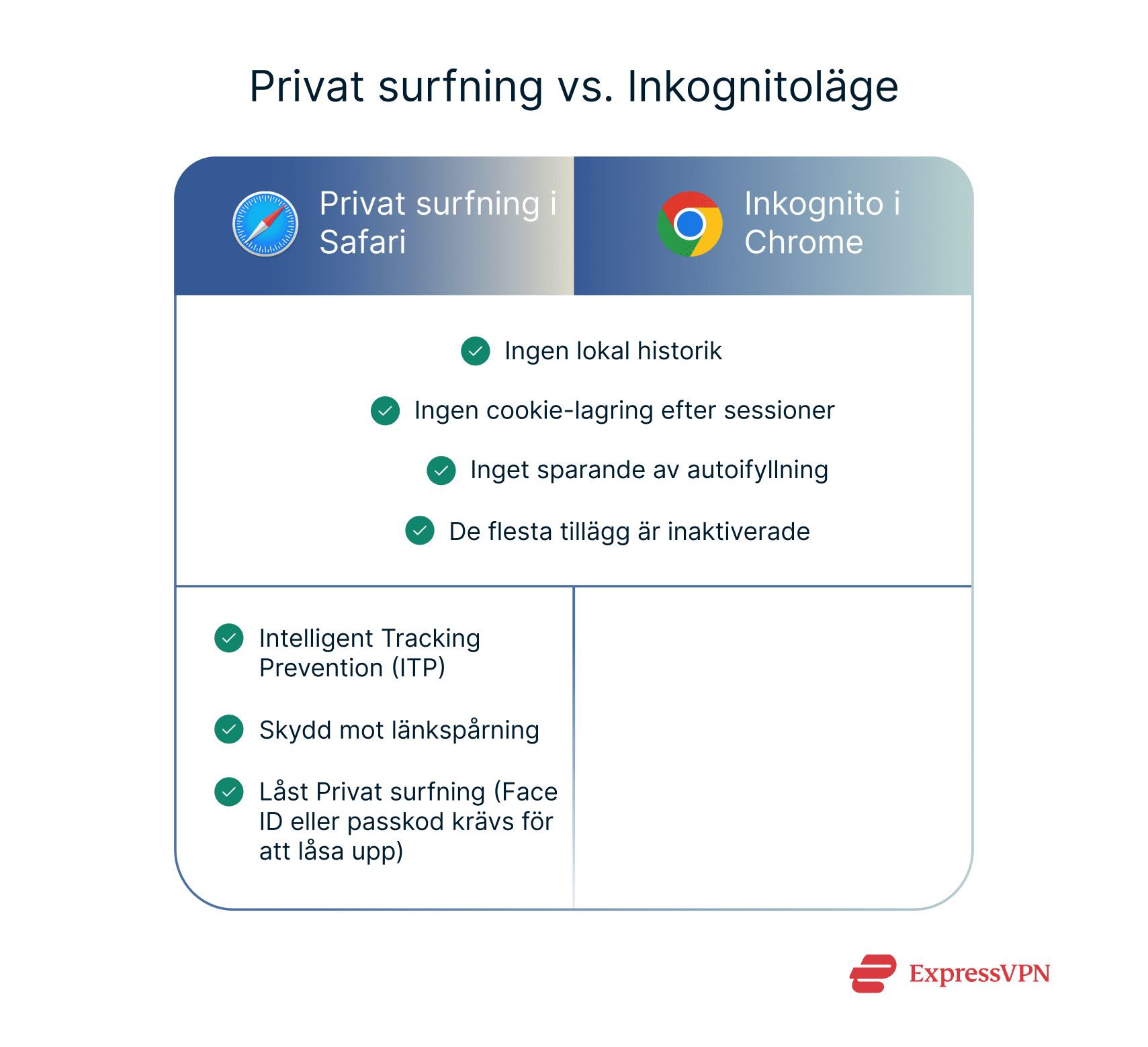 Shared features and differences between Safari Private Browsing and Chrome Incognito.