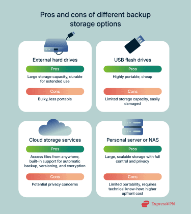 A quick overview of the pros and cons of different backup storage options.