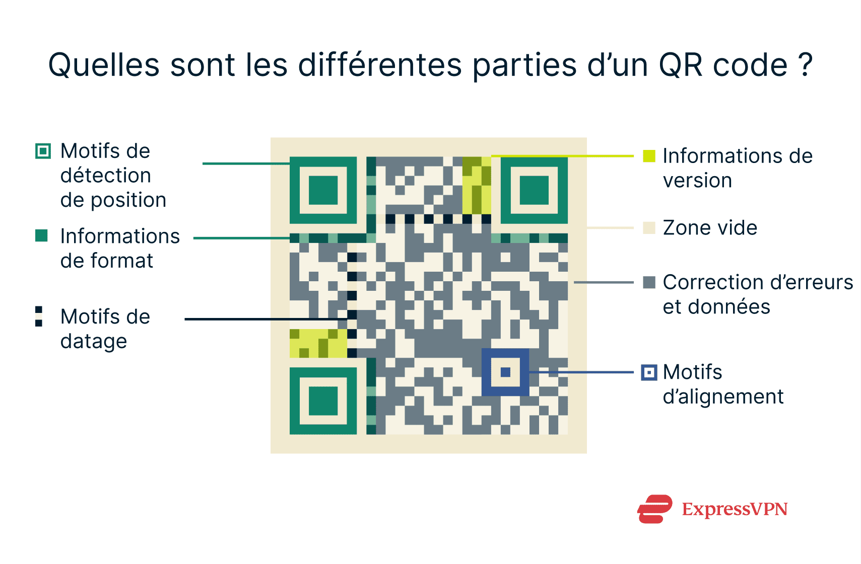 The structure of a QR code.