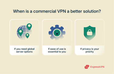An infographic listing three reasons why a commercial VPN is a better option than a DIY VPN.