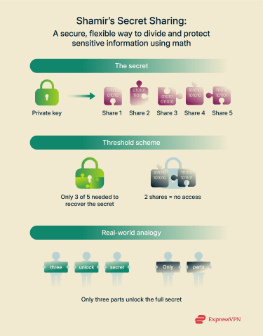 Illustrations 4 Shamirs Secret Sharing A Secure Flexible Way To Divide And Protect Sensitive Informatio