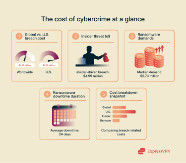 Infographic showing the cost of cybercrime at a glance.