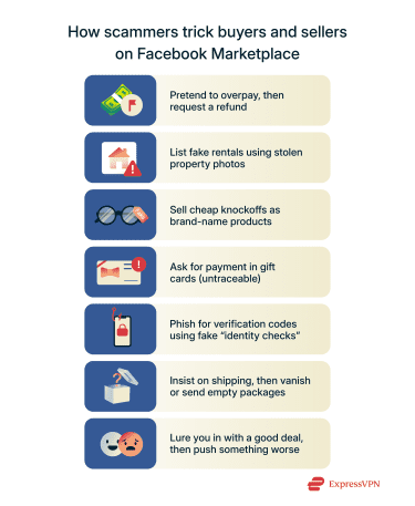 Explanation of how scammers trick buyers and sellers on Facebook Marketplace.