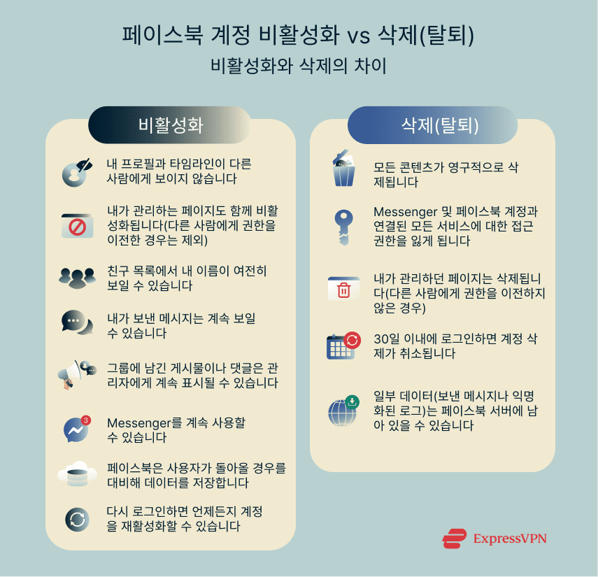 An infographic summarizing what happens when you deactivate or delete your Facebook account