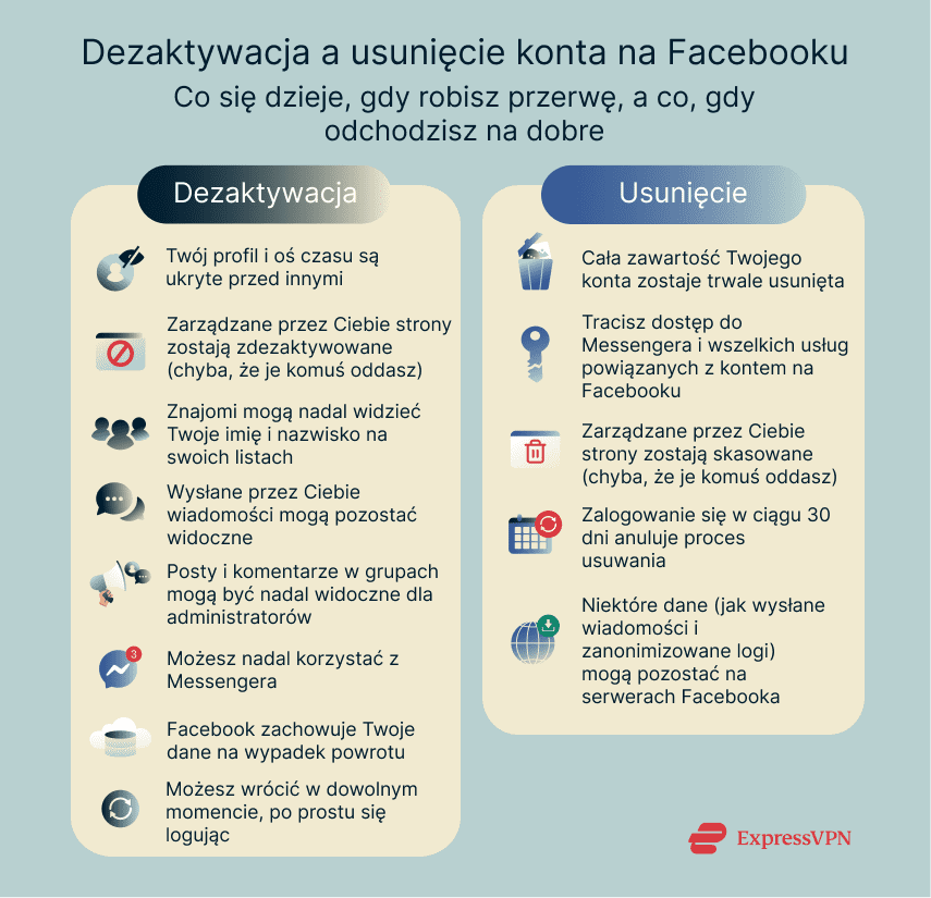 An infographic summarizing what happens when you deactivate or delete your Facebook account
