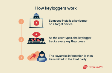 A step-by-step look at how keyloggers typically work.