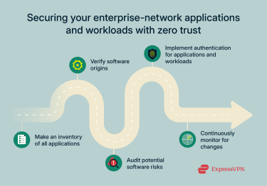 A roadmap to better application and workload security using the zero trust approach.