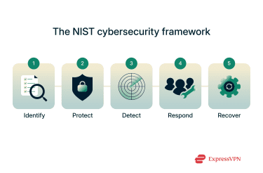 Visual flowchart of the five-step NIST Cybersecurity Framework applied to space systems: Identify, Protect, Detect, Respond, and Recover.