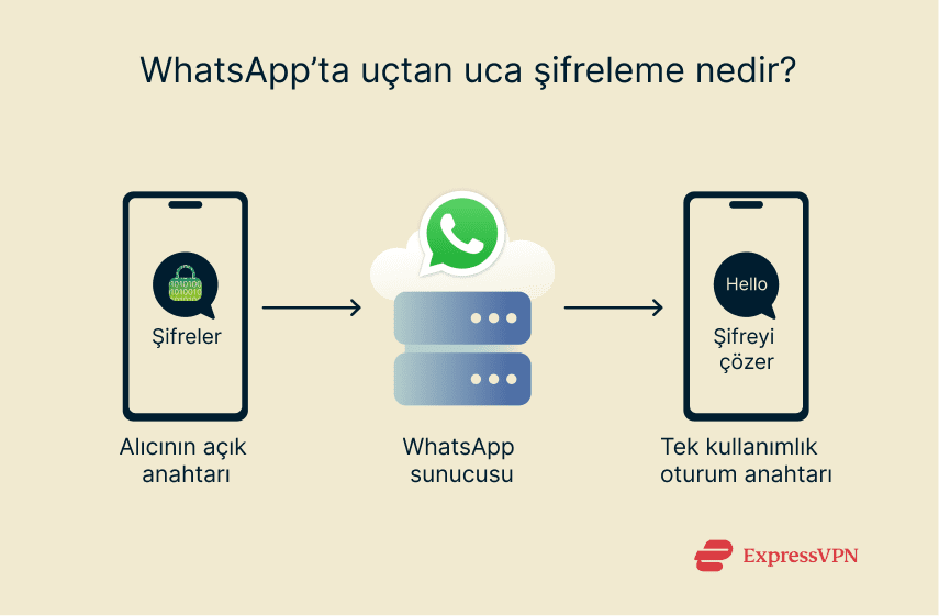 Illustration What Is End To End Encryption In Whatsapp Tr 1