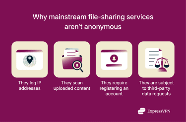 An infographic listing the reasons mainstream file-sharing services can't be considered anonymous