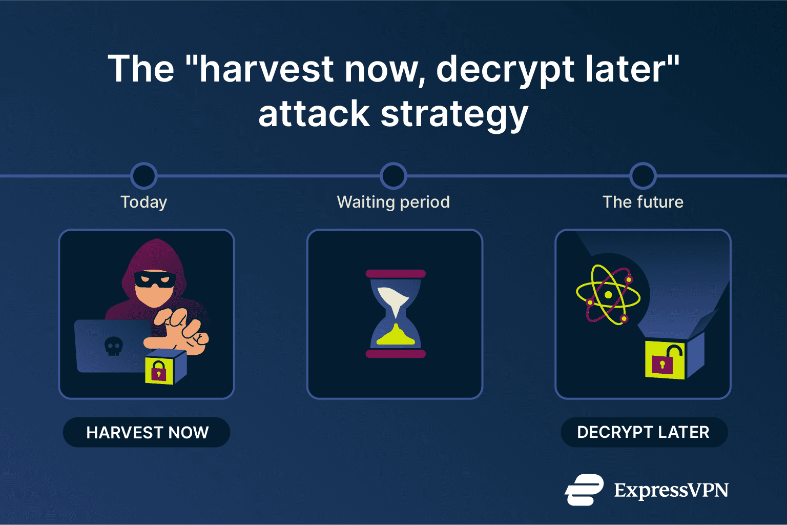 A three-step diagram illustrating how attackers capture encrypted data today to decrypt it in the future with a quantum computer.