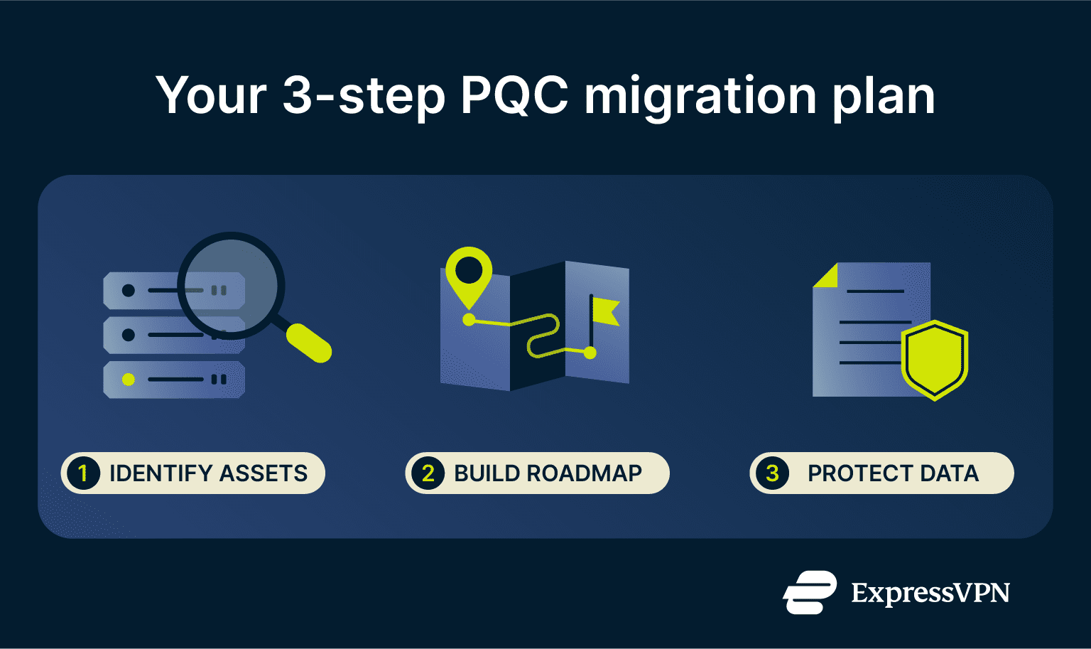 An infographic summarizing the first three steps of a PQC migration: Identify Assets, Build a Roadmap, and Protect Long-Term Data.
