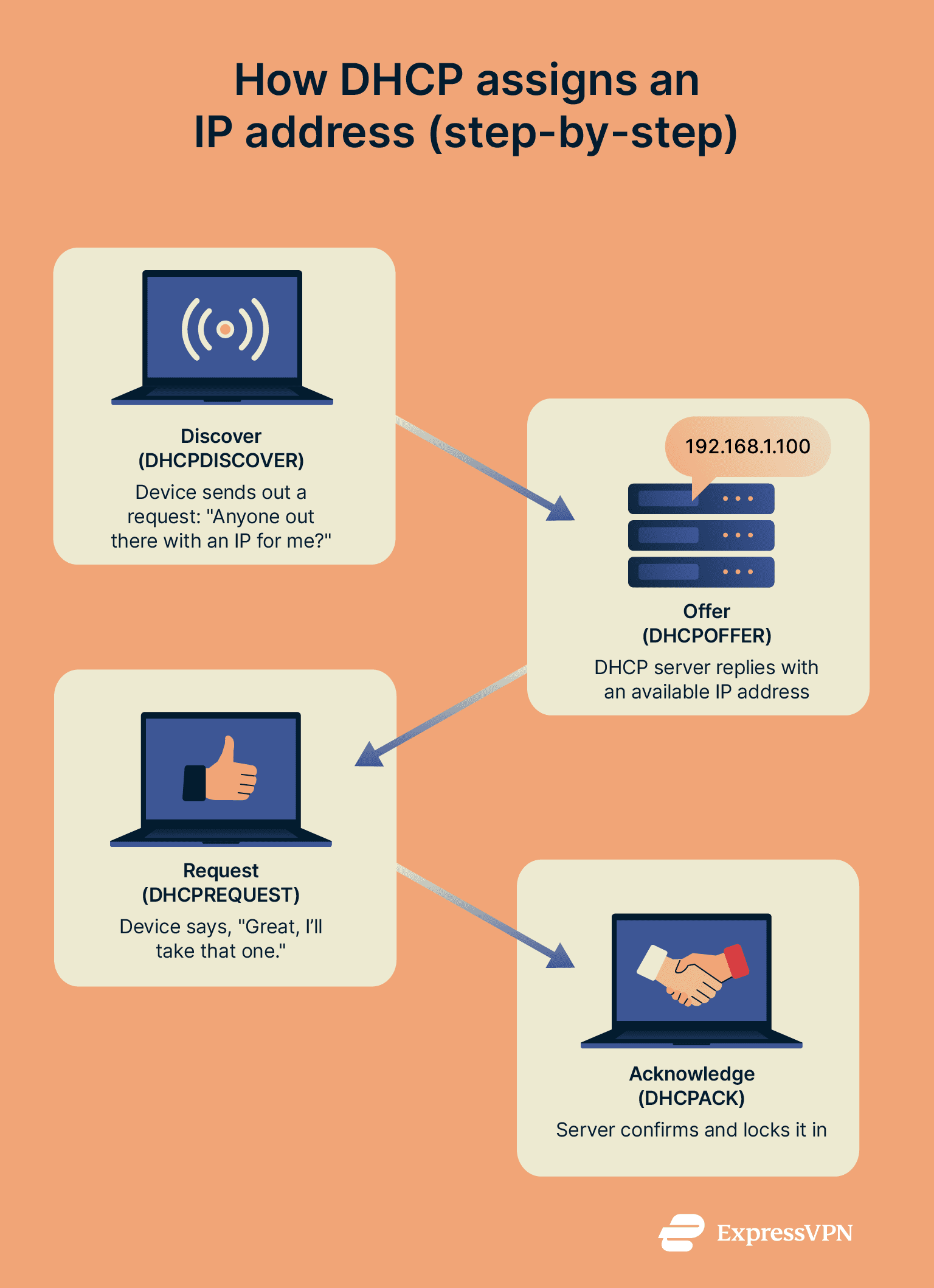 Infographic showing the 4 steps of how DHCP works: discover, offer, request, and acknowledge between a device and a server.