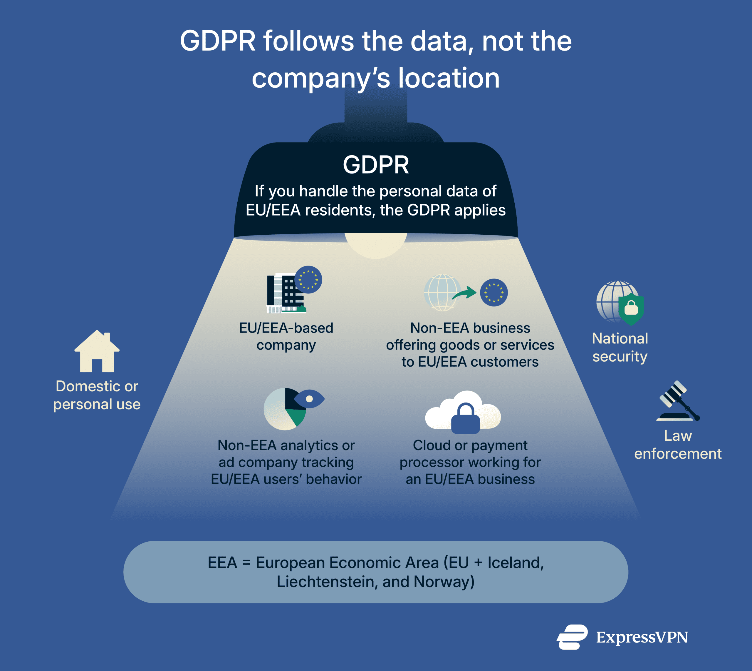An infographic showing who the GDPR applies to.