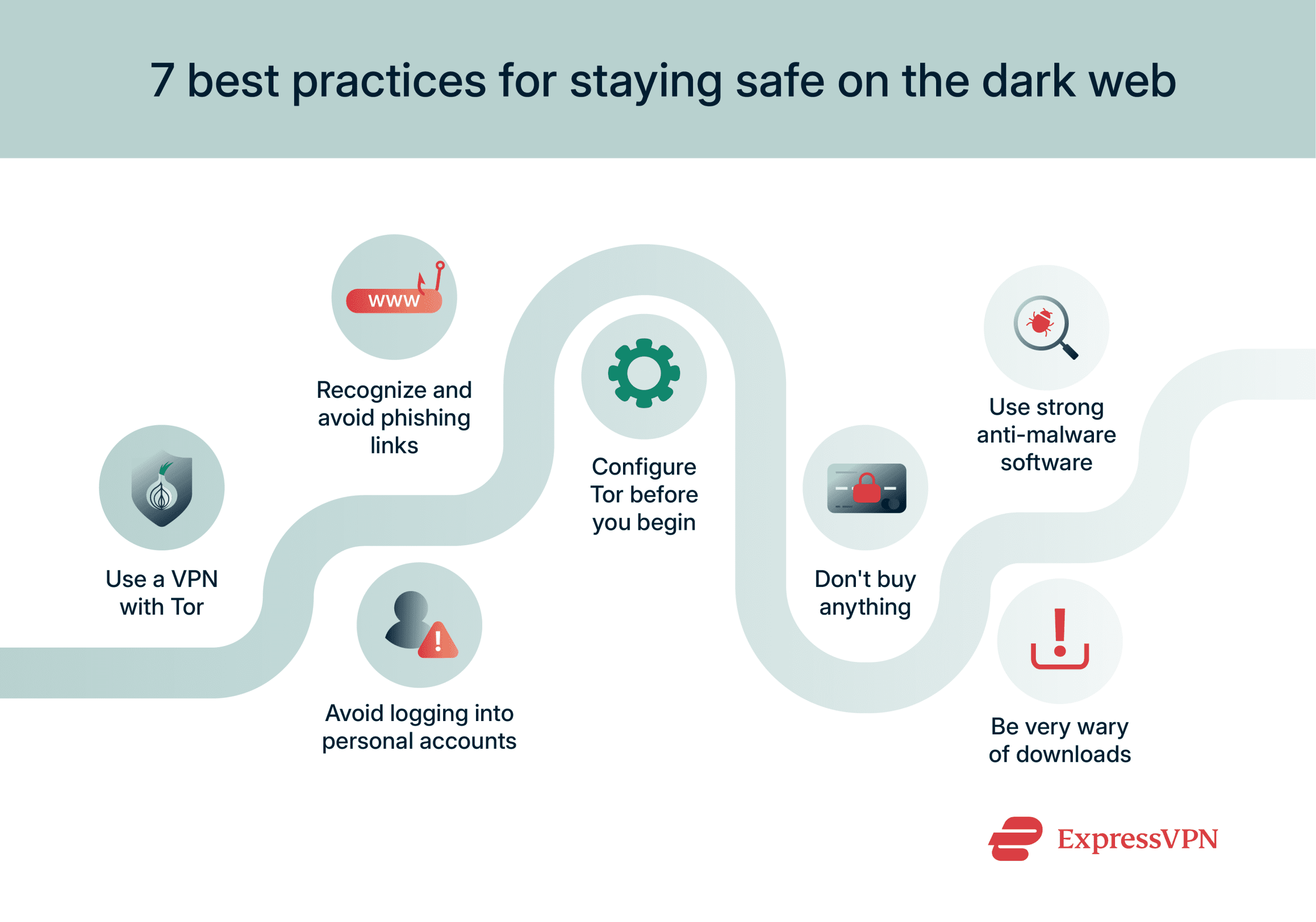 Infographic showing best ways to stay safe on the dark web.