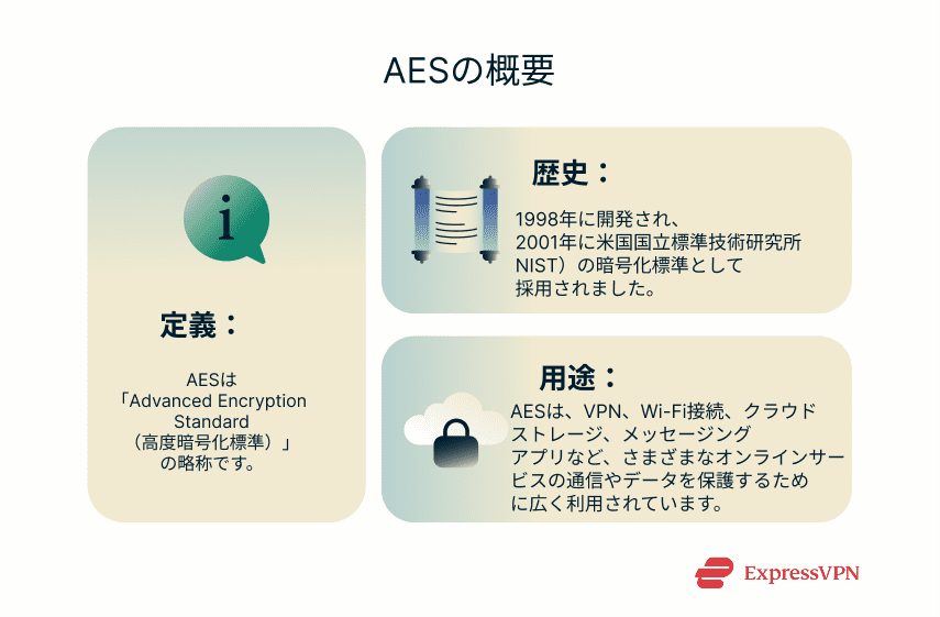 A brief introduction to AES encryption, looking at its definition, history, and uses.