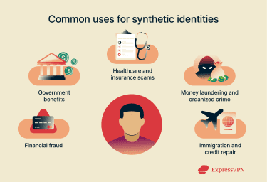 A brief list of common use cases for synthetic identities.