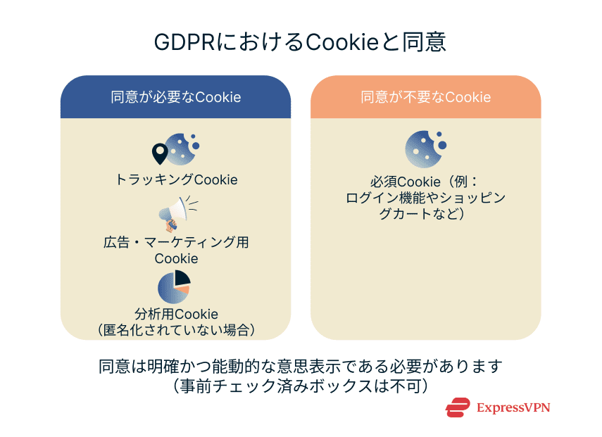 Types of cookies that do and don't require user consent under GDPR.
