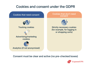 Types of cookies that do and don't require user consent under GDPR.