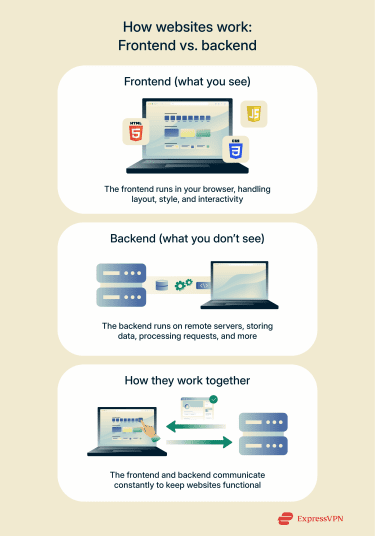 A graphic illustrating how the frontend and backend facilitate functional web browsing.