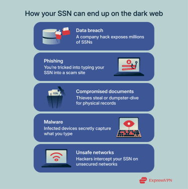 How your SSN gets on the dark web.