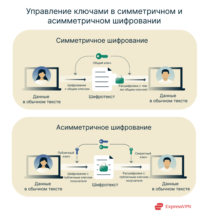 How keys are exchanged in symmetric and asymmetric encryption.