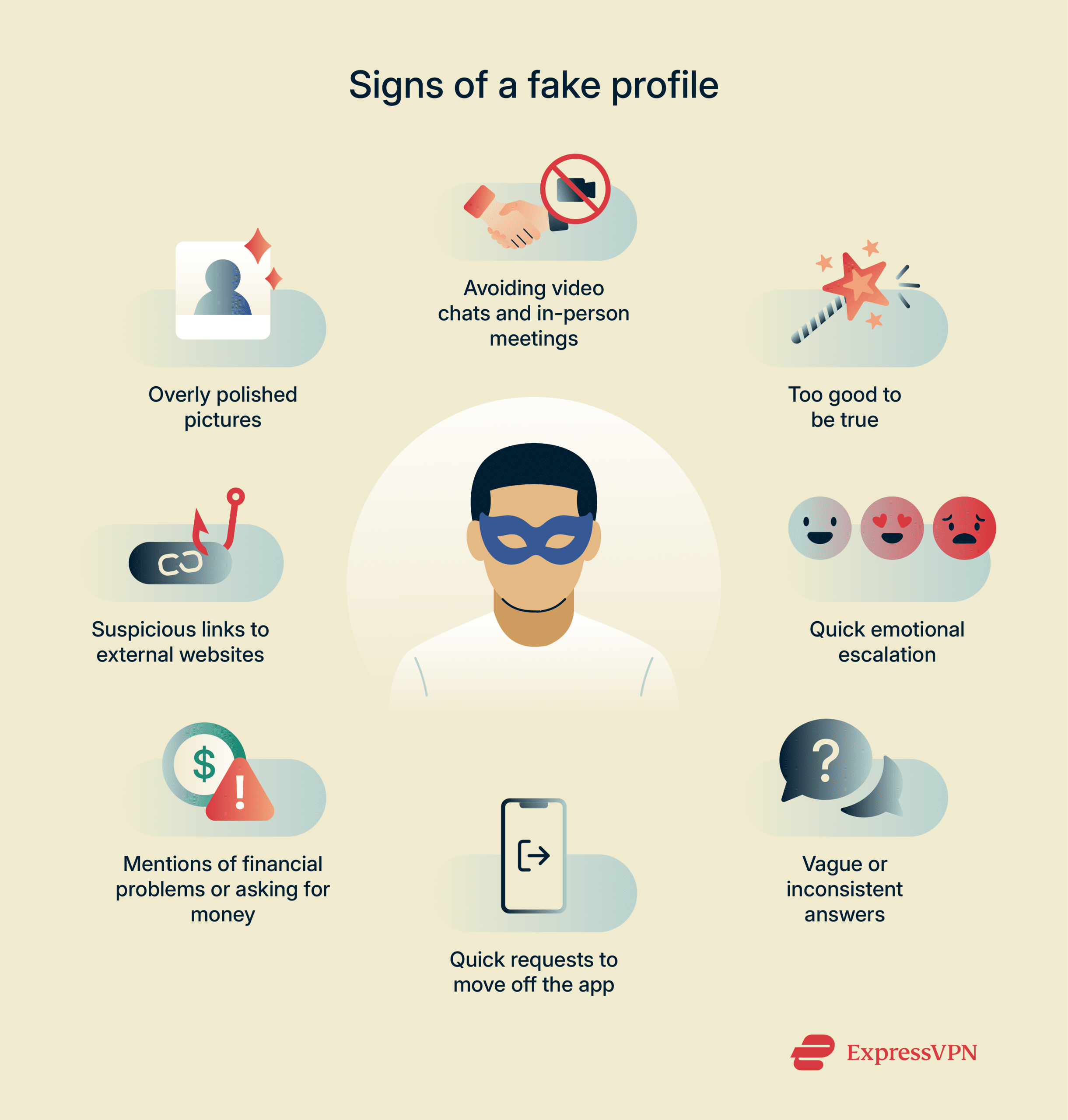 An infographic detailing the signs of a fake dating app profile