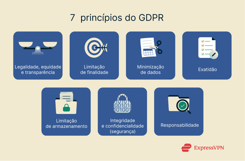 Core principles of the GDPR with a short summary of each.