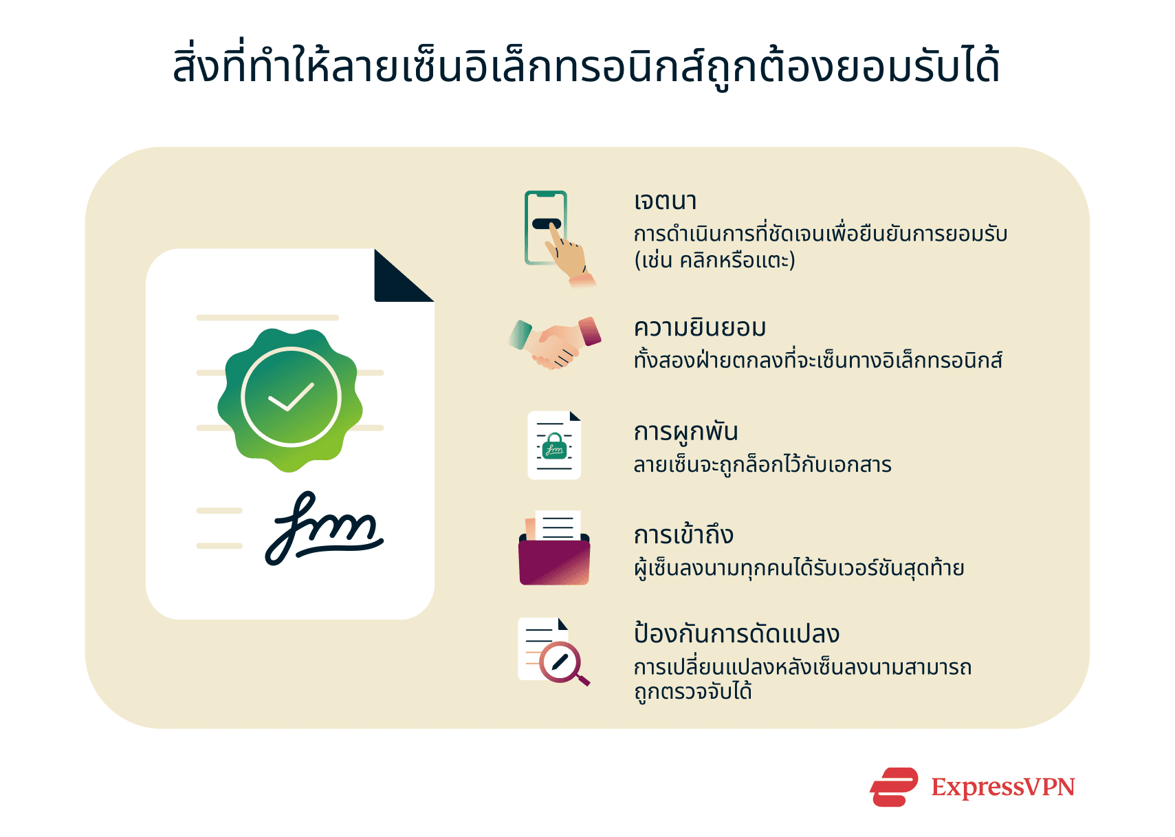 List of criteria that make an e-signature valid.