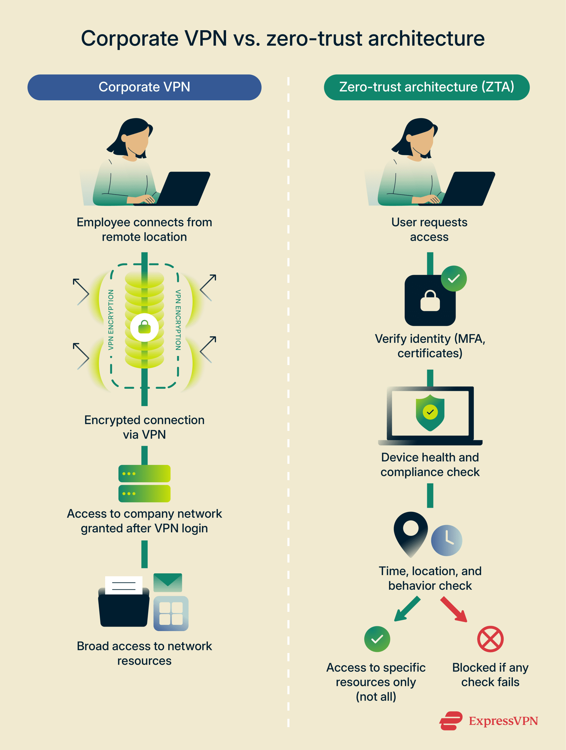 Differences in how VPNs and ZTNA grant users access after authentication into a network.