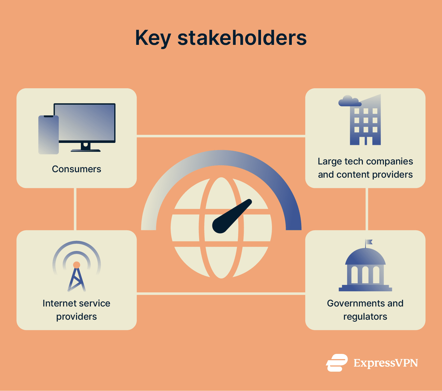An infographic depicting the key stakeholders in the net neutrality debate