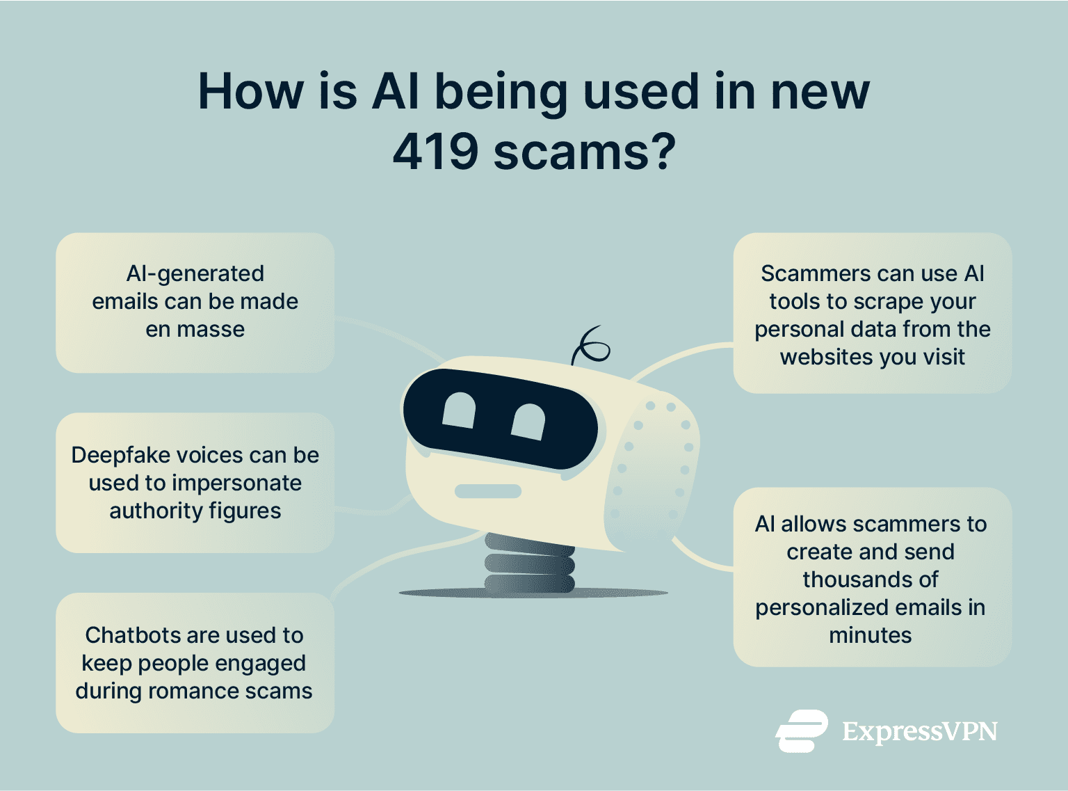 Infographic describing how AI is being used in modern 419 scams.