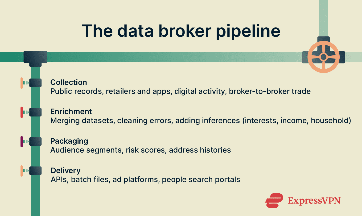 Illustration of the data broker pipeline.