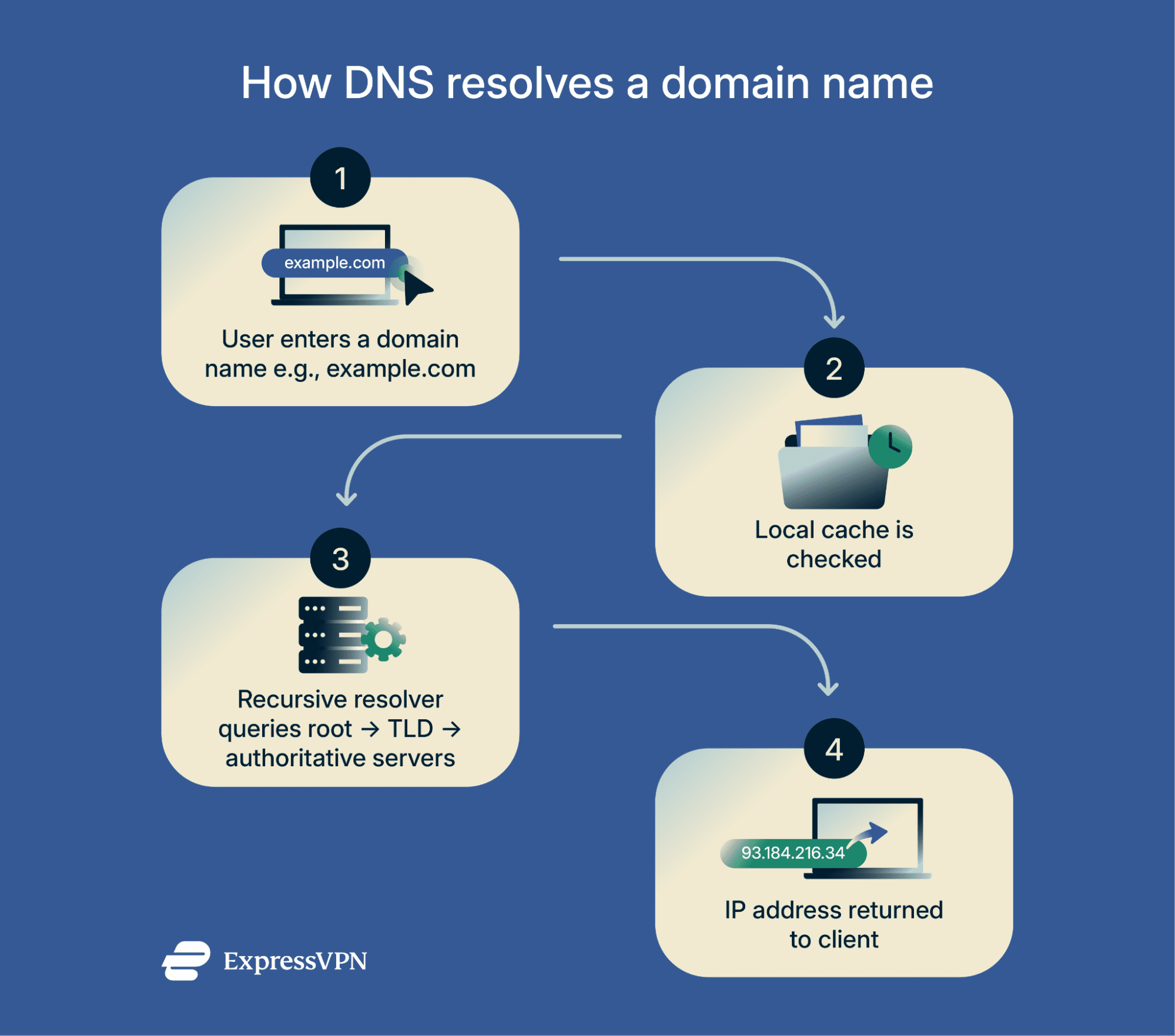Flowchart showing how DNS resolves a domain name.