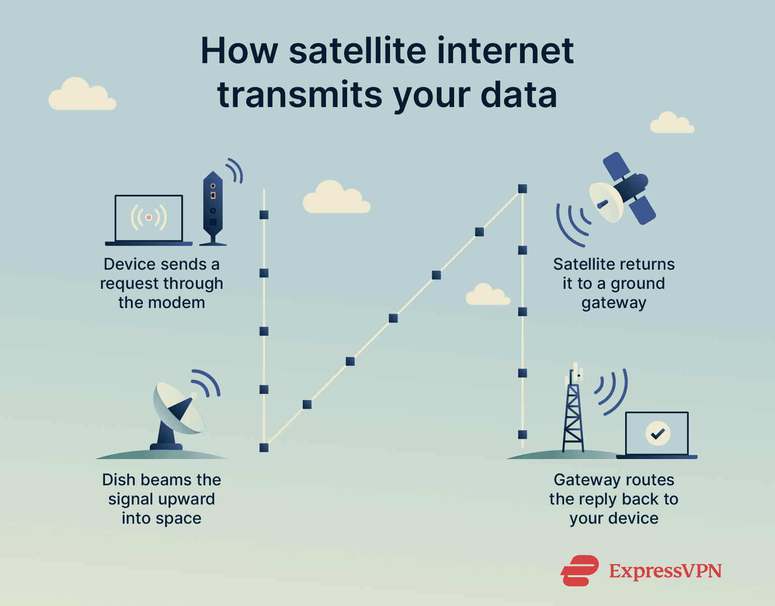 Visual showing how satellite internet transmits your data.