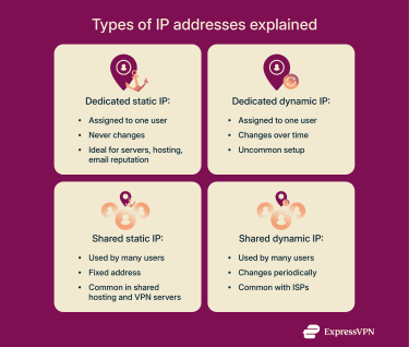 Shared IP vs. dedicated IP vs. static IP vs. dynamic IP.