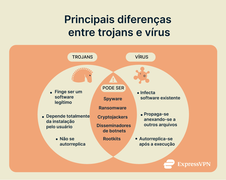 A Venn diagram showing how Trojans and viruses differ and the traits that they share.