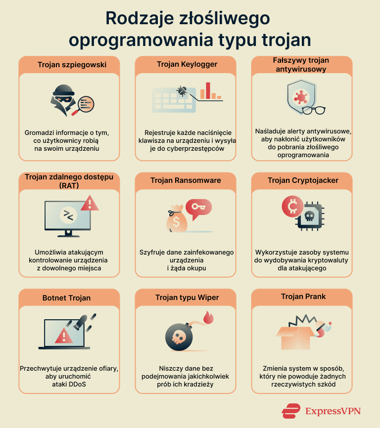 An image showing several subtypes of Trojans.