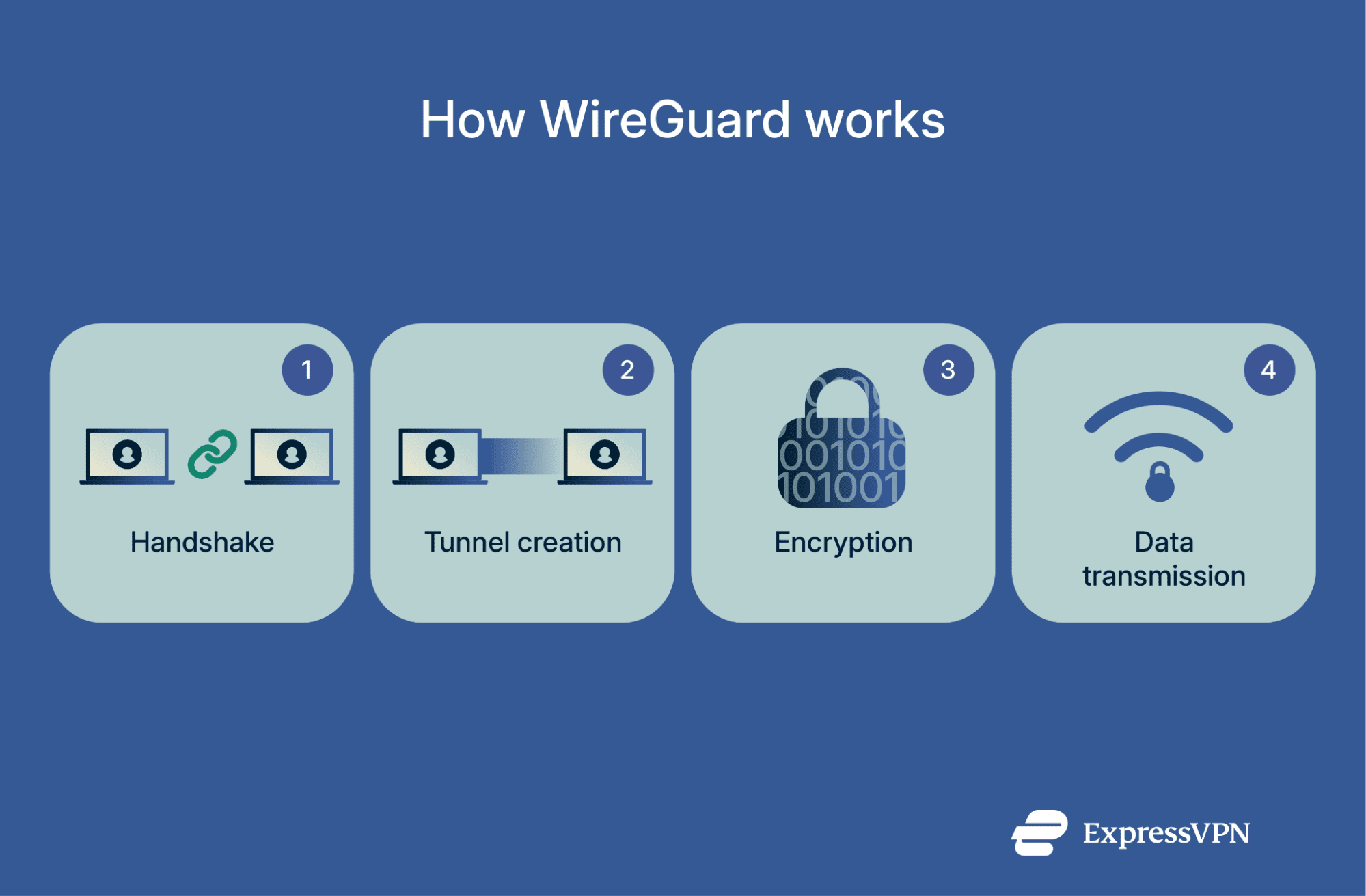 Wireguard Vs Ipsec 2