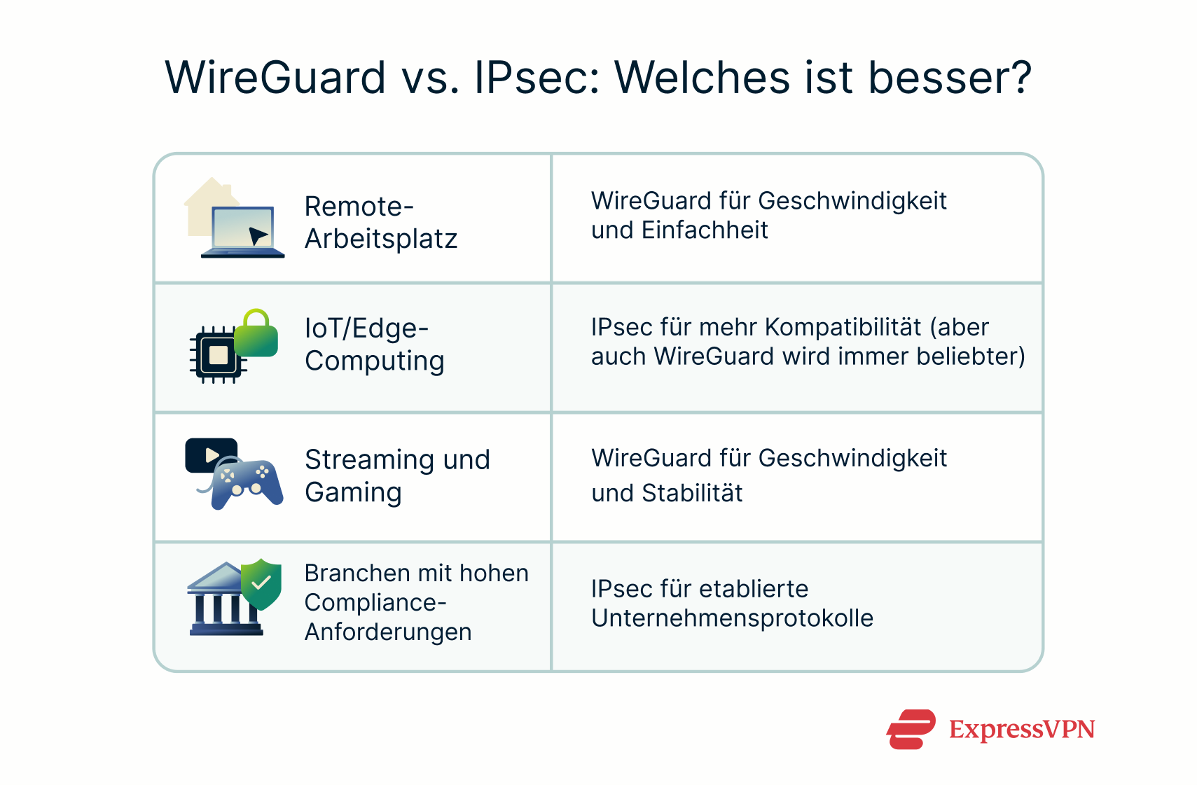 A list of real-world scenarios and which VPN protocol is best for each one.