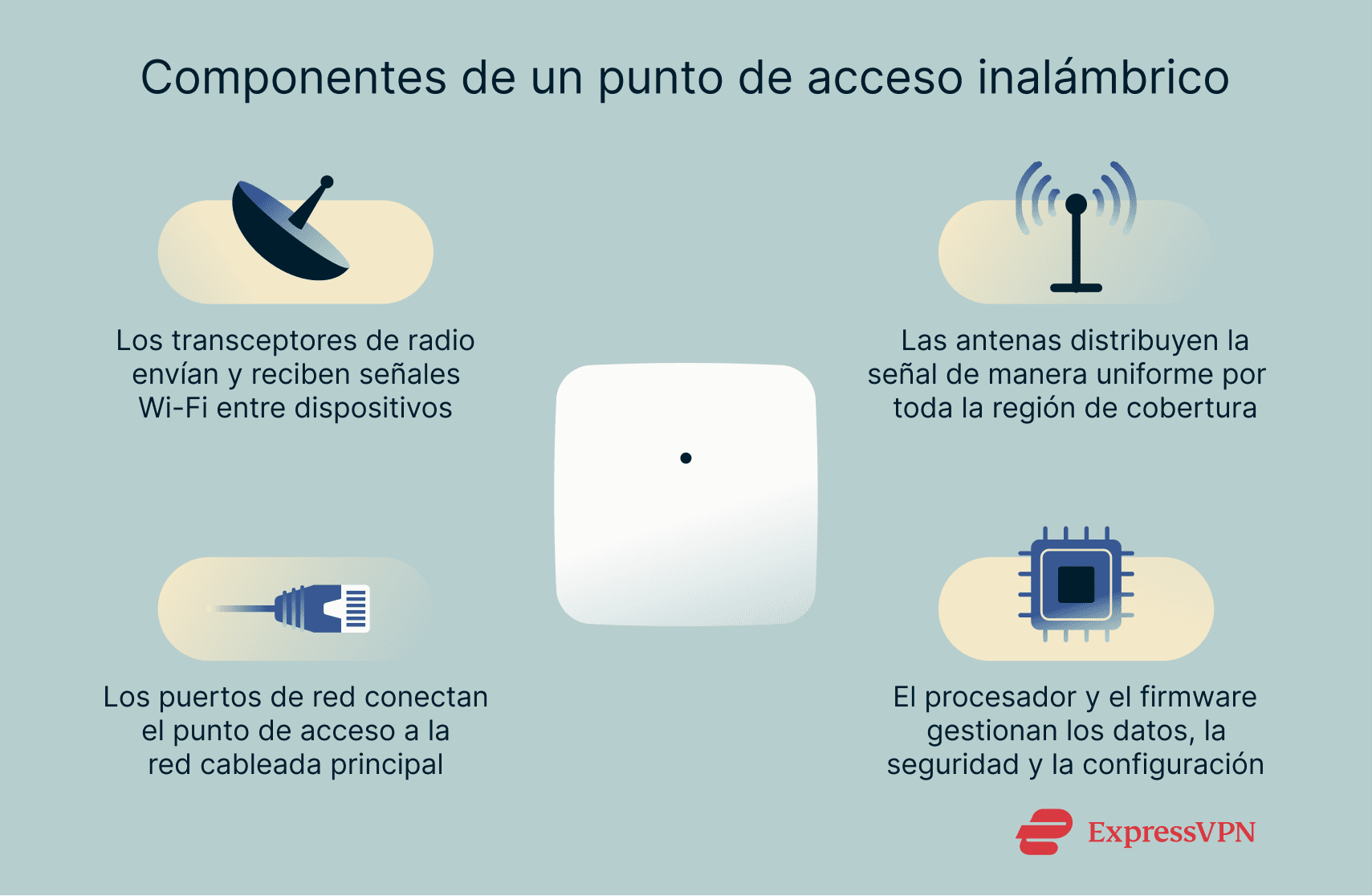 The 4 components every wireless access points has: radio transceivers, antennas, network ports, and processor and other firmware components, with explanations for what each does.