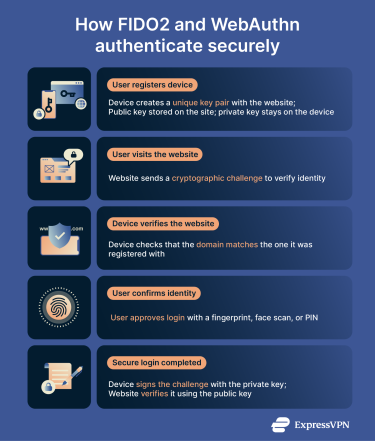 Infographic showing how FIDO2 and WebAuthn authenticate securely.