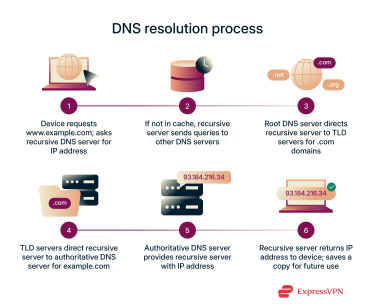 A concise summary of the DNS resolution process and the role recursive DNS servers play in it.