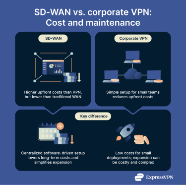 An overview of how SD-WAN and corporate VPN compare in setup, expansion, and long-term network costs.
