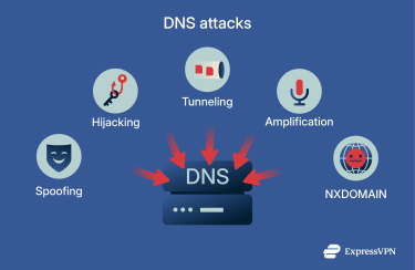 A list of common DNS attacks.