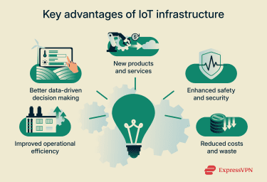 The five key benefits of IoT infrastructure: improved efficiency, data-driven decisions, new services, enhanced safety, and reduced costs.