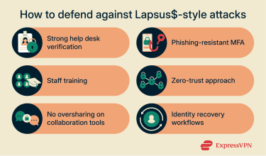 Visual showing methods to defend against Lapsus$-style attacks.