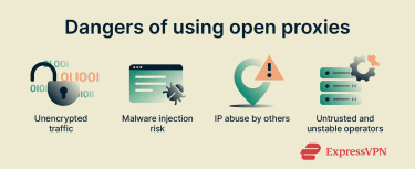 A four-panel horizontal grid showing the dangers of open proxies.