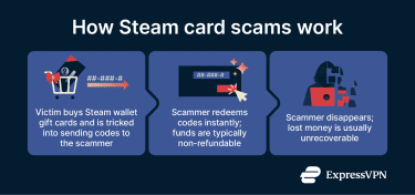Examples of scam situations and scripts used by scammers.