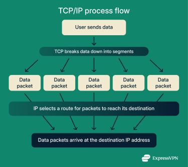 How TCP/IP splits, sends, and reassembles data packets.
